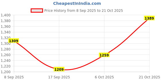 flipkart.com plantex Stainless Steel Shower Head for Bathroom/Rain Shower Head/Shower-(6x6 In) Fixed Mount plantex Price History Graph from 8 Sep 2025 to 21 Oct 2025