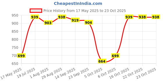flipkart.com plantex Stainless Steel Shower Head for Bathroom/Rain Shower Head/Shower-(8x8 In) Fixed Mount plantex Price History Graph from 17 May 2025 to 22 Oct 2025
