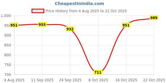 flipkart.com plantex Stainless Steel Shower Head for Bathroom/Rain Shower Head/Shower-(8x8 In) Fixed Mount plantex Price History Graph from 4 Aug 2025 to 22 Oct 2025