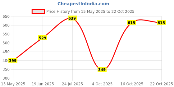 flipkart.com plantex Stainless Steel Shower Head for Bathroom/Rain Shower Head/Water Saving Shower Fixed Mount plantex Price History Graph from 15 May 2025 to 21 Oct 2025