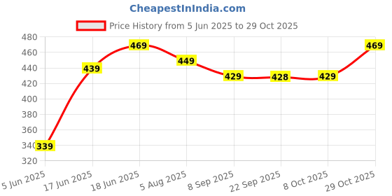 flipkart.com plantex Stainless Steel Shower head for Bathroom/Water Saving Shower Head/Rain Shower Fixed Mount plantex Price History Graph from 5 Jun 2025 to 29 Oct 2025