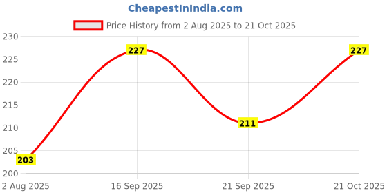 flipkart.com elephantboat Stainless Steel Shower Head Holder Self Adhesive Waterproof Bracket with Hook Handheld elephantboat Price History Graph from 2 Aug 2025 to 20 Oct 2025