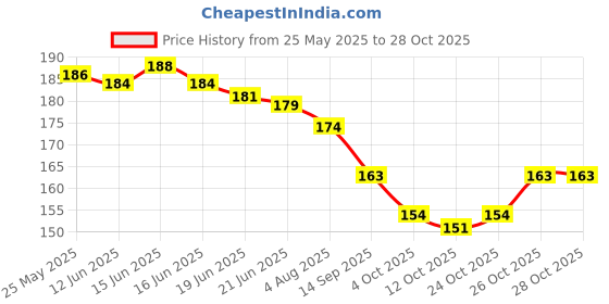 flipkart.com vivity Stainless Steel Silver Bracelet vivity Price History Graph from 25 May 2025 to 28 Oct 2025