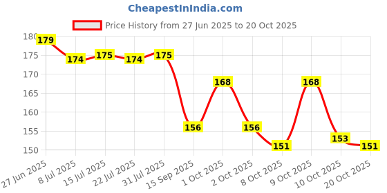 flipkart.com maitri Stainless Steel Silver Kada maitri Price History Graph from 27 Jun 2025 to 20 Oct 2025