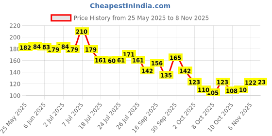 flipkart.com harshit ent Stainless Steel Silver Kada harshit ent Price History Graph from 25 May 2025 to 8 Nov 2025