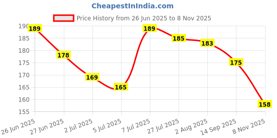 flipkart.com garima Stainless Steel Silver Kada garima Price History Graph from 26 Jun 2025 to 8 Nov 2025