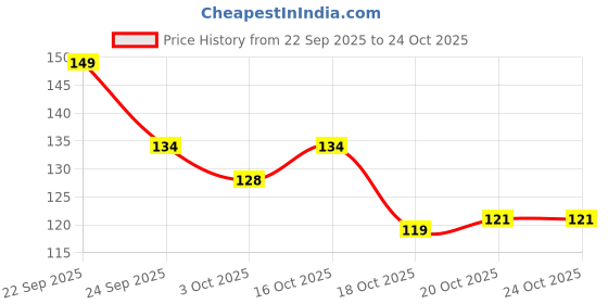 flipkart.com harshit ent Stainless Steel Silver Kada harshit ent Price History Graph from 22 Sep 2025 to 23 Oct 2025