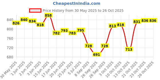 flipkart.com pal enterprise Stainless Steel Silver Multipurpose Storage Shelf, Kitchen Rack -Triple Tire Trolley PAL-AM43 Stainless Steel Kitchen Trolley pal enterprise Price History Graph from 30 May 2025 to 21 Oct 2025