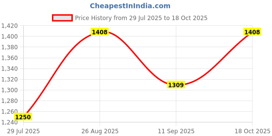 flipkart.com otc Stainless Steel Silver N-20 Roti and Khakra Maker otc Price History Graph from 29 Jul 2025 to 18 Oct 2025
