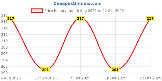 flipkart.com siyanshu Stainless Steel Silver Polished Head Replacement Anti-Splash Filter Head Faucet Nozzle siyanshu Price History Graph from 6 Aug 2025 to 22 Oct 2025