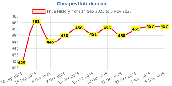 flipkart.com inkitch Stainless Steel, Silver, Steel Utility Container - 125 ml, 160 ml, 200 ml, 280 ml inkitch Price History Graph from 14 Sep 2025 to 5 Nov 2025