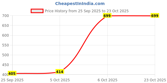 flipkart.com classic essentials Stainless Steel Silverware Flatware Cutlery Set,Stainless Steel Utensil Service 4,Include Dinner Spoon/Baby Spoon/Fork/Serving Spoon.Mirror Polished, and Dishwasher Safe Stainless Steel Cutlery Set classic essentials Price History Graph from 25 Sep 2025 to 23 Oct 2025