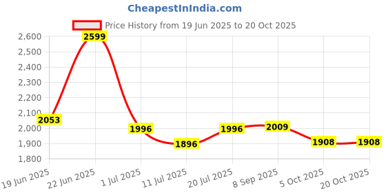 flipkart.com bowlsandmore STAINLESS STEEL SINGLE BOWL HANDMADE KITCHEN SINK 21" x 18" x 9" SILVER MATT FINISH Vessel Sink bowlsandmore Price History Graph from 19 Jun 2025 to 20 Oct 2025