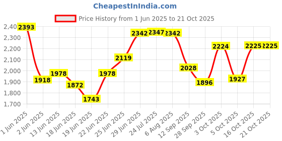 flipkart.com fossa Stainless Steel Single Bowl Kitchen Sink 18 X 16 X 8 inch with Sink Coupling FMS-01 Vessel Sink fossa Price History Graph from 1 Jun 2025 to 20 Oct 2025