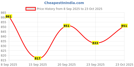 flipkart.com fantus Stainless Steel Single Bowl Kitchen Sink With Coupling & Waste Pipe Kitchen Sink_14X16X6 Vessel Sink fantus Price History Graph from 8 Sep 2025 to 23 Oct 2025