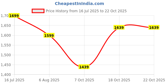 flipkart.com plantex Stainless Steel Single Bowl Kitchen Sink with Hose Pipe & Round Coupling (18x16) APS-2027 Under Counter Basin plantex Price History Graph from 16 Jul 2025 to 21 Oct 2025