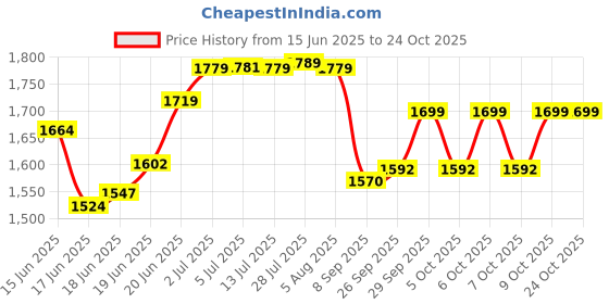 flipkart.com rbs Stainless Steel Single Burner Square Chulha Canteen Bhatti Commercial Gas Stove Stainless Steel Manual Gas Stove rbs Price History Graph from 15 Jun 2025 to 24 Oct 2025