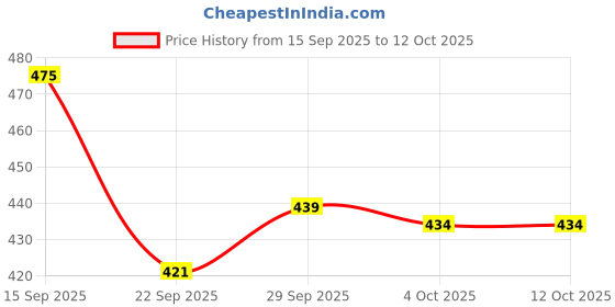 flipkart.com gloxy by gloxy Stainless Steel Single Layer Shelf Rack with Towel Rod for Bathroom Shelf Silver Towel Holder gloxy by gloxy Price History Graph from 15 Sep 2025 to 12 Oct 2025