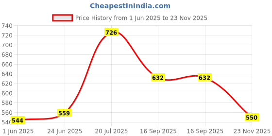 flipkart.com grivan Stainless Steel Single Layer Shelf with Towel Road, Multipurpose Bath Shelf Organizer, Kitchen Shelf / Towel self/Bathroom Shelf / Bathroom Stands and Racks / Bathroom Accessories - Chrome Finish Silver Towel Holder grivan Price History Graph from 1 Jun 2025 to 23 Nov 2025