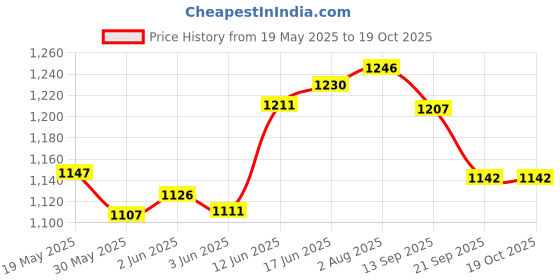 flipkart.com vinayakart Stainless Steel Single Wheel Block Climbing Pulley with 50MM Climbing Pulley vinayakart Price History Graph from 19 May 2025 to 19 Oct 2025