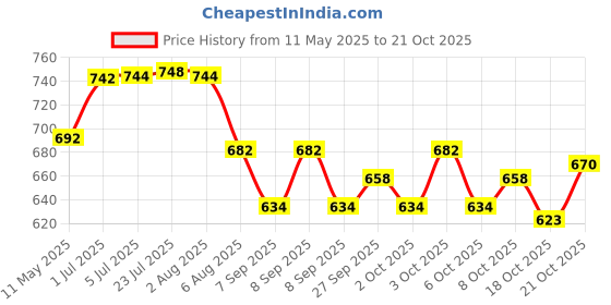 flipkart.com rakrish collection Stainless Steel Sink for Modular Kitchen – High-Quality Wash Basin-(18x16x9)inch Stainless Steel Sink for Modular Kitchen – High-Quality Wash Basin-(18x16x9)inch Vessel Sink rakrish collection Price History Graph from 11 May 2025 to 21 Oct 2025