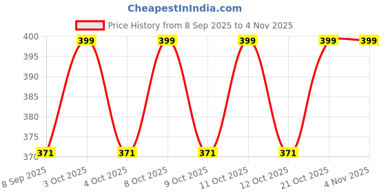 flipkart.com shy eworld Stainless Steel Sink Organizer & Draining Rack for Sponges, Soap, 1PC Bathtub Caddy shy eworld Price History Graph from 8 Sep 2025 to 1 Nov 2025