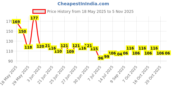 flipkart.com trivyom Stainless Steel Sink Sponge Tap Organizer for Kitchen Faucet Shelf, Faucet Drain Rack with Soap Holder. Stainless Steel Wall Shelf trivyom Price History Graph from 18 May 2025 to 2 Nov 2025
