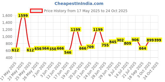 flipkart.com jindall stainless steel sink with mirror and glossy finish Vessel Sink jindall Price History Graph from 17 May 2025 to 23 Oct 2025
