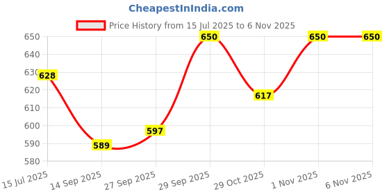 flipkart.com joyfills Stainless Steel Sipper Bottle for Kids Milk & Water Feeding Sippy Cup with Straw joyfills Price History Graph from 15 Jul 2025 to 1 Nov 2025