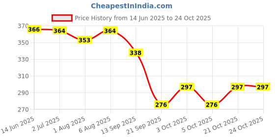 flipkart.com missippi Stainless steel Sippycup missippi Price History Graph from 14 Jun 2025 to 23 Oct 2025