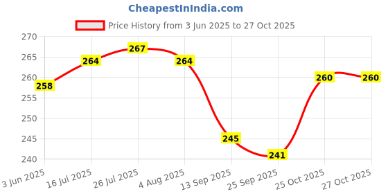 flipkart.com prateek kitchenware Stainless Steel Sleek Square Food Container Box /Lunch Dabba/Storage Container 1 Containers Lunch Box prateek kitchenware Price History Graph from 3 Jun 2025 to 25 Oct 2025
