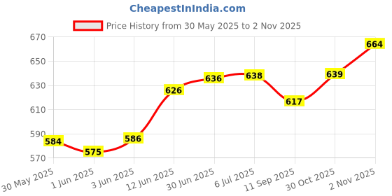 flipkart.com ginoset Stainless Steel Slim Multipurpose Use coin box, Suggestion Box Coin Bank ginoset Price History Graph from 30 May 2025 to 2 Nov 2025