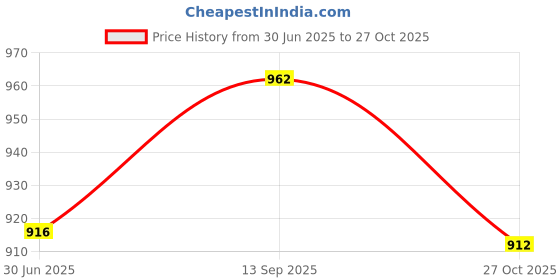 flipkart.com sumeet Stainless Steel Small Apple Square Shape Dessert Plate/Halwa Plate Set of 6pc Quarter Plate sumeet Price History Graph from 30 Jun 2025 to 27 Oct 2025