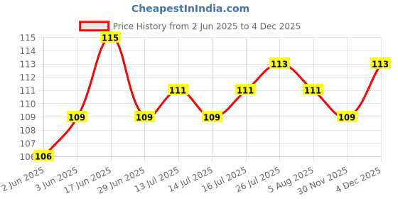 flipkart.com seahaven Stainless Steel Small Net Mesh Style Easy Loose Leaves Green Tea Filter Pot Infuser Strainer (4.5 cm) Tea Strainer seahaven Price History Graph from 2 Jun 2025 to 30 Nov 2025