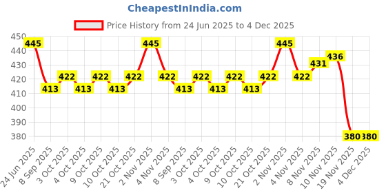 flipkart.com fitcozi Stainless Steel Snap Hook Carabiner Screw 10mm for Chains, Ropes Locking Carabiner fitcozi Price History Graph from 24 Jun 2025 to 4 Dec 2025