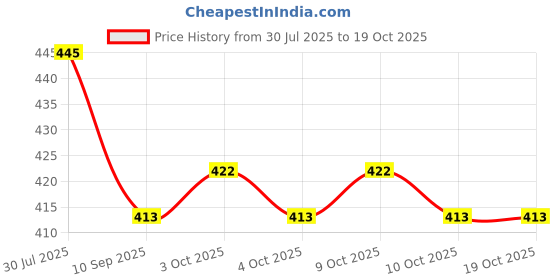 flipkart.com keymaster Stainless Steel Snap Hook Carabiner Screw 10mm for Chains, Ropes Locking Carabiner keymaster Price History Graph from 30 Jul 2025 to 18 Oct 2025