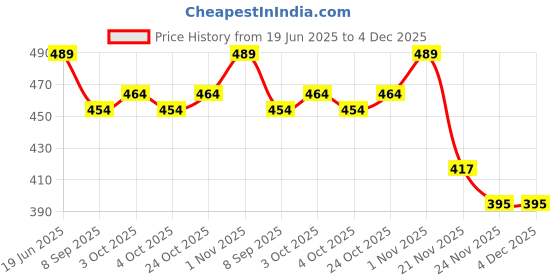 flipkart.com fitcozi Stainless Steel Snap Hook Carabiner Screw 10mm for Ropes Locking Carabiner fitcozi Price History Graph from 19 Jun 2025 to 4 Dec 2025