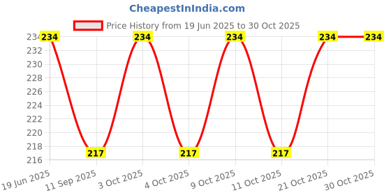 flipkart.com xdlb Stainless Steel Snap Hook Carabiner/Hook Swing Connector Locking Carabiner xdlb Price History Graph from 19 Jun 2025 to 30 Oct 2025