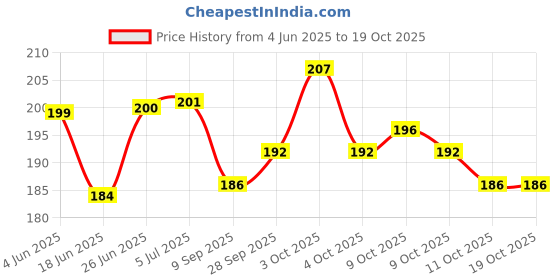 flipkart.com the yogis Stainless Steel Snap Hook Heavy Duty Multipurpose Carabiner/Hook Pack of 2 Locking Carabiner the yogis Price History Graph from 4 Jun 2025 to 19 Oct 2025