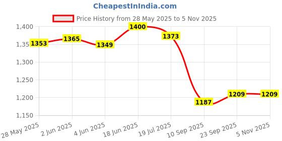 flipkart.com lhmed Stainless Steel Solid Casserole - 500 ml, 1000 ml, 1500 ml, Set of 3, Silver Pack of 3 Thermoware Casserole Set lhmed Price History Graph from 28 May 2025 to 5 Nov 2025