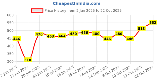 flipkart.com kaiox Stainless Steel Solid Hot Case, Chapati Box, Casserole Thermoware Silver 2000ML Cook and Serve Casserole kaiox Price History Graph from 2 Jun 2025 to 22 Oct 2025