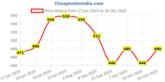 flipkart.com kaiox Stainless Steel Solid Hot Case, Chapati Box, Casserole Thermoware Silver 2500ML Cook and Serve Casserole kaiox Price History Graph from 17 Jun 2025 to 20 Oct 2025