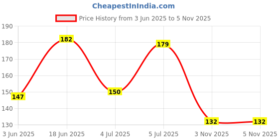 flipkart.com lsari Stainless Steel Soup and Juice Strainer, Chai Channi for Kitchen Use Strainer lsari Price History Graph from 3 Jun 2025 to 5 Nov 2025