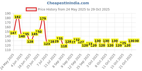 flipkart.com tachi Stainless Steel Soup and Juice Strainer Deep Frying Basket tachi Price History Graph from 24 May 2025 to 29 Oct 2025