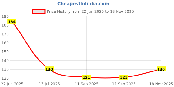 flipkart.com kuber industries Stainless Steel Soup & Juice Strainer/Liquid Filter-12 cm (Set Of 1, Silver) -KUBMART2722 Strainer kuber industries Price History Graph from 22 Jun 2025 to 18 Nov 2025