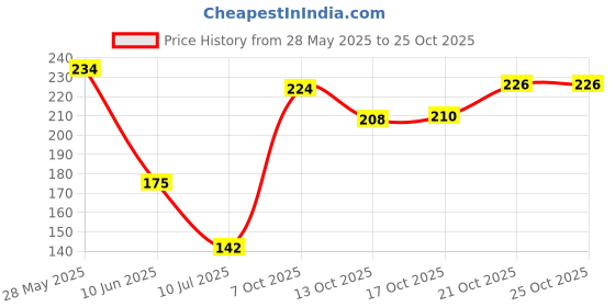 flipkart.com vijay export Stainless Steel Soup & Juice Strainer/Liquid Filter (14 cm Diameter) (Set of 1 ) Tea Strainer vijay export Price History Graph from 28 May 2025 to 25 Oct 2025