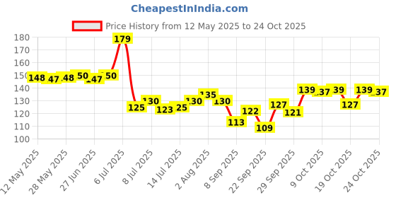 flipkart.com dasya enterprises Stainless Steel Soup & Juice Strainer/Liquid Filter-15 cm (Set of 1, Silver) Collapsible Strainer dasya enterprises Price History Graph from 12 May 2025 to 24 Oct 2025
