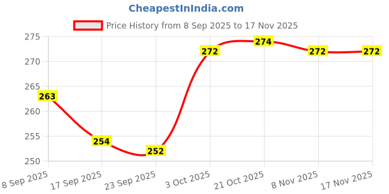 flipkart.com suman Stainless Steel Soup Bowl Stainless Steel Chilamchi Lota Bowl suman Price History Graph from 8 Sep 2025 to 17 Nov 2025