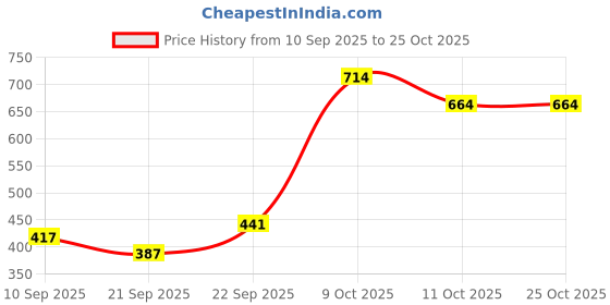 flipkart.com aahanshoppe Stainless Steel Soup Container with Spoon & Spoon Holder Lunch Box 530 ml, GREEN 1 Containers Lunch Box aahanshoppe Price History Graph from 10 Sep 2025 to 24 Oct 2025