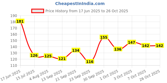 flipkart.com allwin Stainless Steel Soup Jali Strainer Juice Multiple Use Strainer Kitchen Tool. Strainer allwin Price History Graph from 17 Jun 2025 to 26 Oct 2025